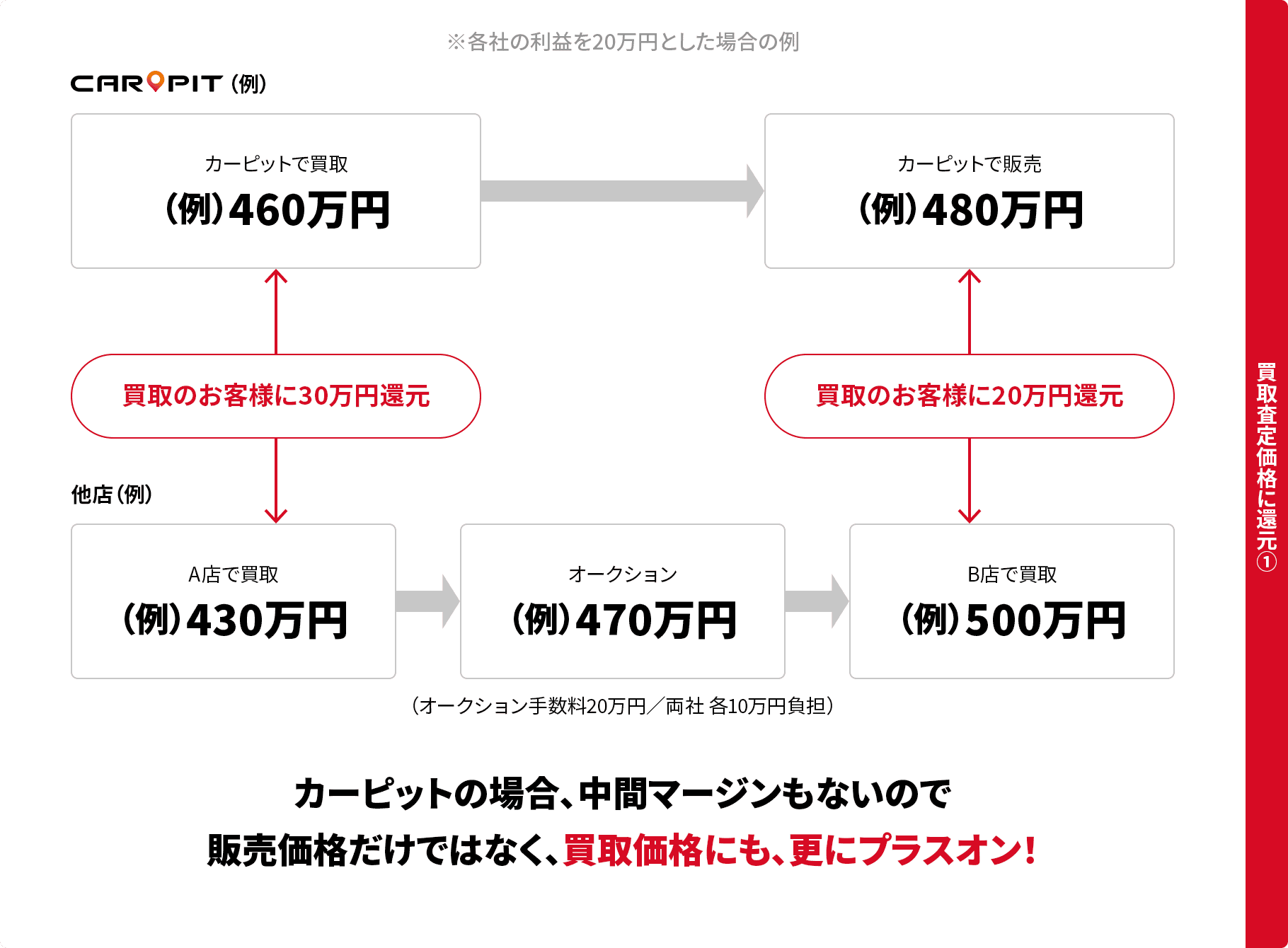 カーピットの場合、中間マージンもないので販売価格だけではなく、買取価格にも、更にプラスオン！